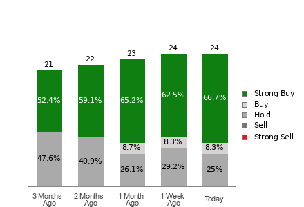 Broker Rating Breakdown Chart for EAT