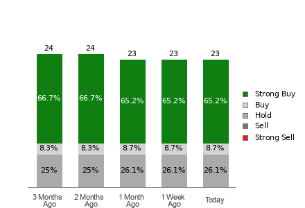 Broker Rating Breakdown Chart for EAT