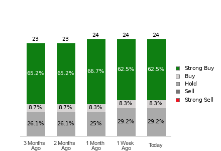 Broker Rating Breakdown Chart for EAT