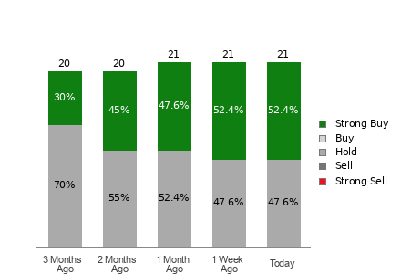 Broker Rating Breakdown Chart for EAT