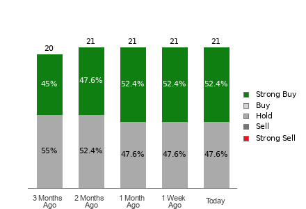 Broker Rating Breakdown Chart for EAT