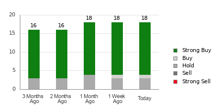 Broker Rating Breakdown Chart for ELF