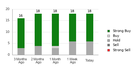 Broker Rating Breakdown Chart for ELF