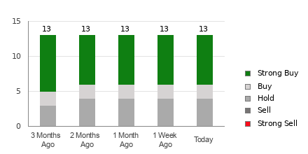 Broker Rating Breakdown Chart for ELF
