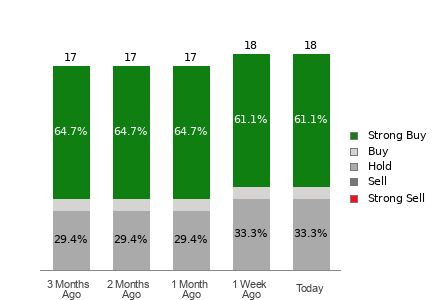 Broker Rating Breakdown Chart for ELF