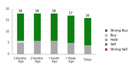 Broker Rating Breakdown Chart for ELF
