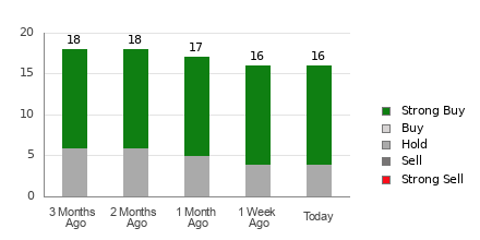 Broker Rating Breakdown Chart for ELF
