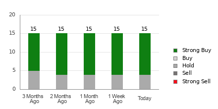 Broker Rating Breakdown Chart for ELF