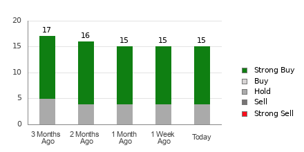 Broker Rating Breakdown Chart for ELF