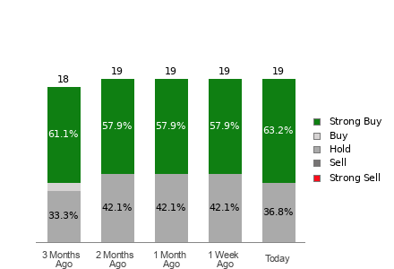 Broker Rating Breakdown Chart for ELF