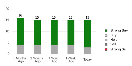 Broker Rating Breakdown Chart for ELF