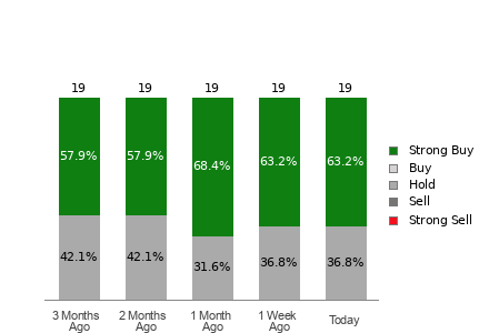 Broker Rating Breakdown Chart for ELF