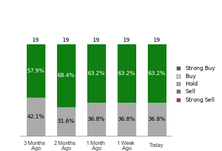 Broker Rating Breakdown Chart for ELF