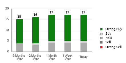 Broker Rating Breakdown Chart for ELF