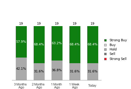 Broker Rating Breakdown Chart for ELF