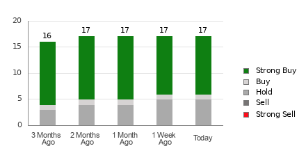 Broker Rating Breakdown Chart for ELF