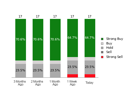 Broker Rating Breakdown Chart for ELF