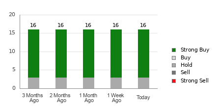 Broker Rating Breakdown Chart for ELF