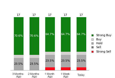 Broker Rating Breakdown Chart for ELF
