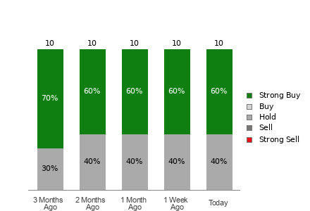Broker Rating Breakdown Chart for EME