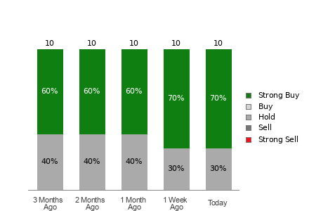 Broker Rating Breakdown Chart for EME