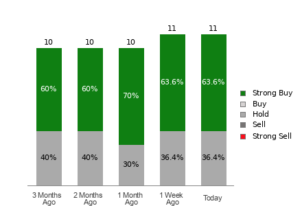 Broker Rating Breakdown Chart for EME