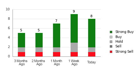 Broker Rating Breakdown Chart for EME