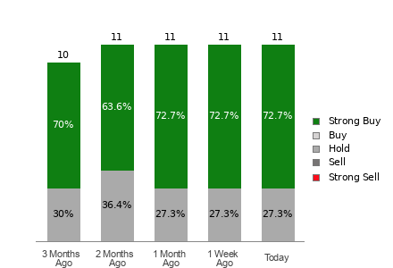 Broker Rating Breakdown Chart for EME