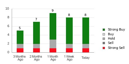 Broker Rating Breakdown Chart for EME