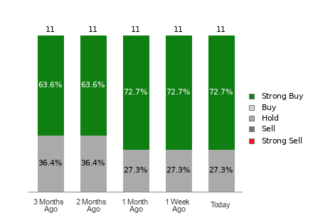 Broker Rating Breakdown Chart for EME