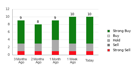 Broker Rating Breakdown Chart for EME