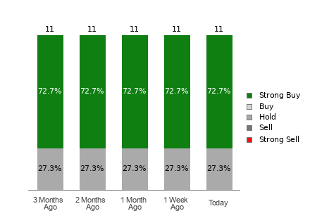 Broker Rating Breakdown Chart for EME