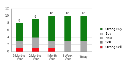 Broker Rating Breakdown Chart for EME