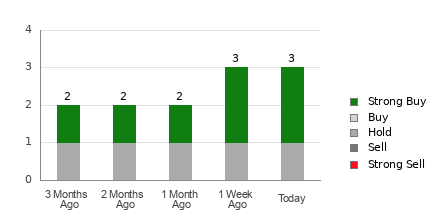 Broker Rating Breakdown Chart for EME