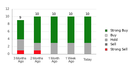 Broker Rating Breakdown Chart for EME