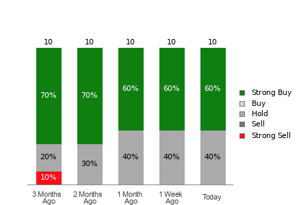 Broker Rating Breakdown Chart for EME
