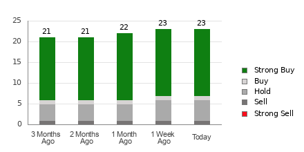 Broker Rating Breakdown Chart for EMR