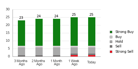 Broker Rating Breakdown Chart for EMR