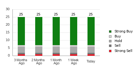 Broker Rating Breakdown Chart for EMR