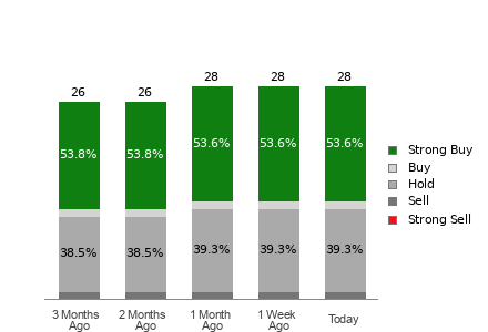 Broker Rating Breakdown Chart for EMR