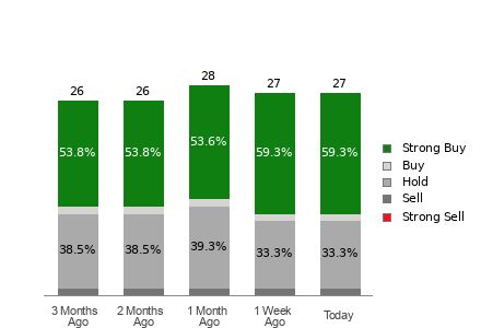 Broker Rating Breakdown Chart for EMR