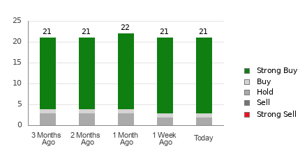 Broker Rating Breakdown Chart for EMR