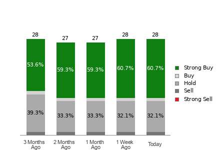 Broker Rating Breakdown Chart for EMR