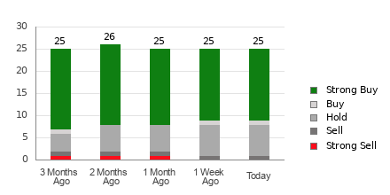 Broker Rating Breakdown Chart for EMR