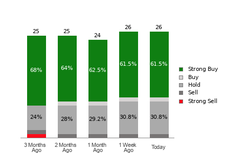 Broker Rating Breakdown Chart for EMR