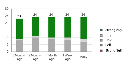 Broker Rating Breakdown Chart for ENPH