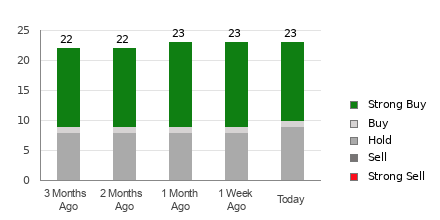 Broker Rating Breakdown Chart for ENPH