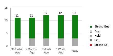 Broker Rating Breakdown Chart for EPD