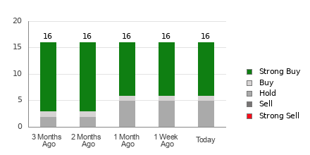 Broker Rating Breakdown Chart for EPD