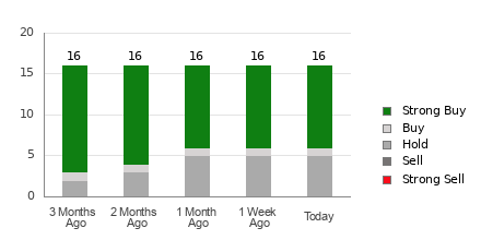 Broker Rating Breakdown Chart for EPD